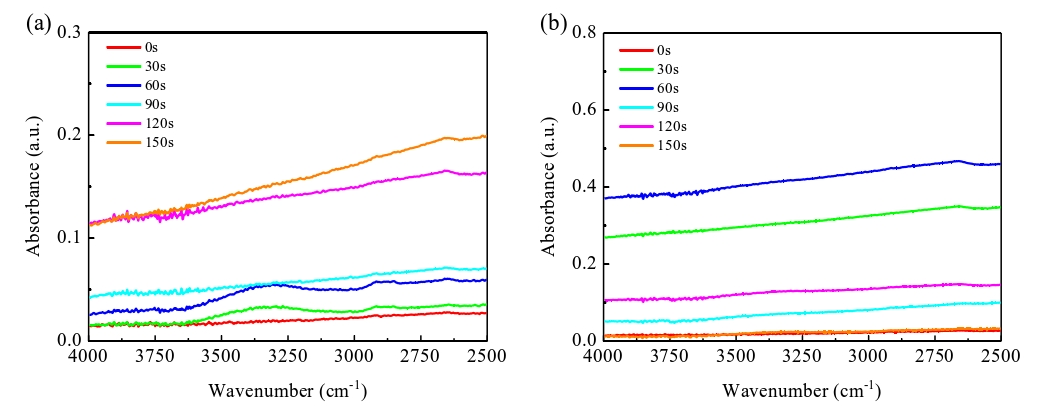 經等離子體活化不同時間的Si晶片表面ATR-FTIR光譜