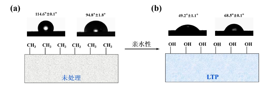 等離子清洗前后硅橡膠表面浸潤性能