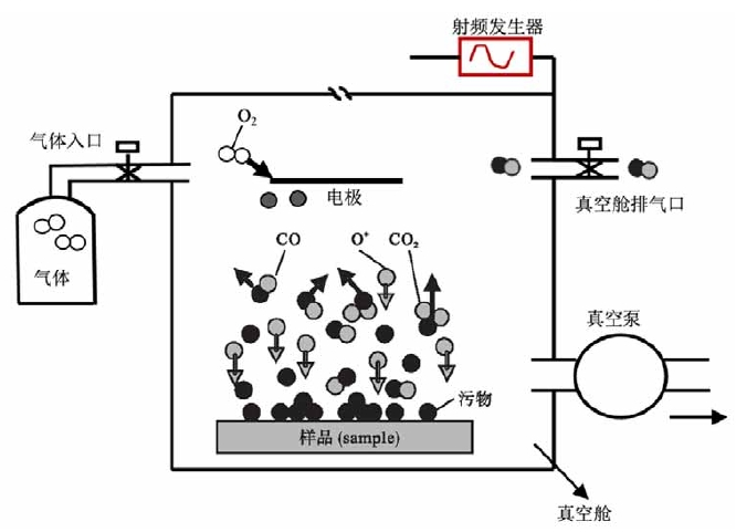 等離子氣體產(chǎn)生與清洗過程圖 