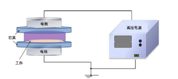 圖1 介質阻擋放電發生裝置