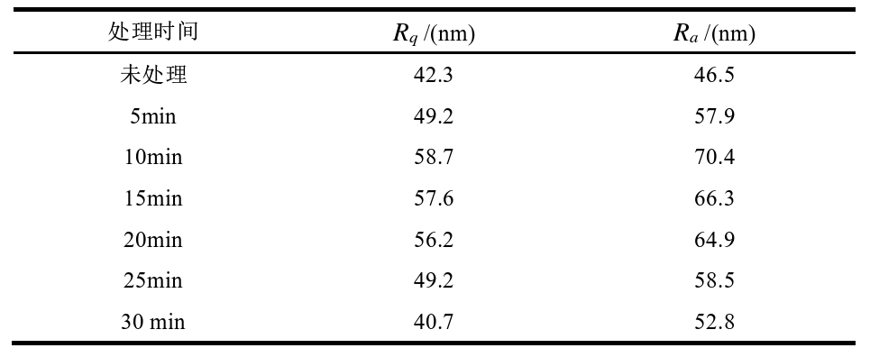 表6 不同等離子清洗時間下芳綸表面粗糙度 