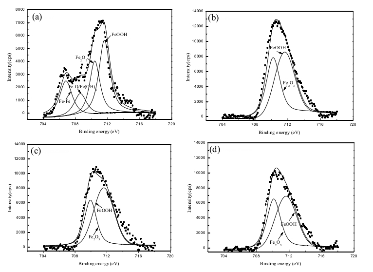 不同等離子體處理的鋼表面的Fe2p高分辨光譜