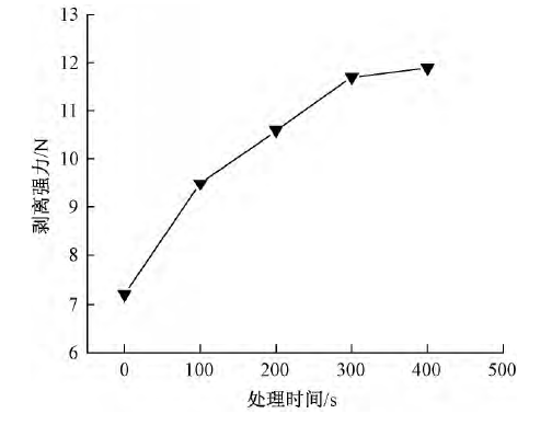 圖3 等離子體處理時間對剝離強力的影響