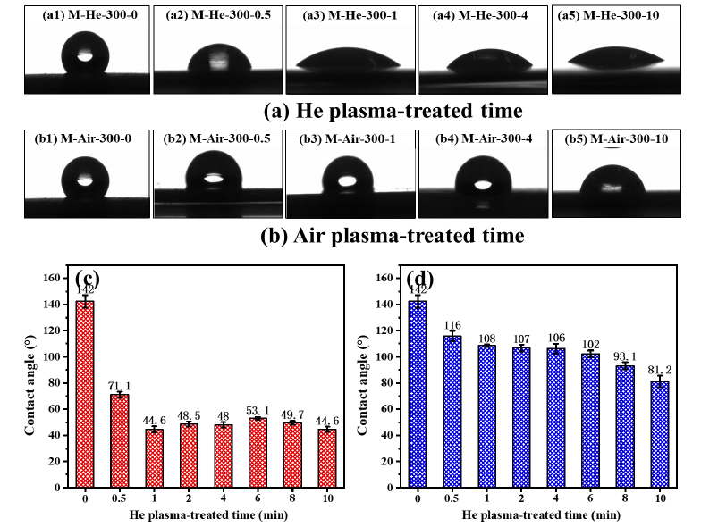 圖2 等離子體處理時間對 ePTFE膜表面WCA的影響