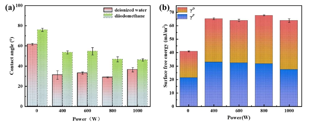 圖2 不同等離子體功率處理后的PI薄膜: (a)動態接觸角, (b)表面自由能 