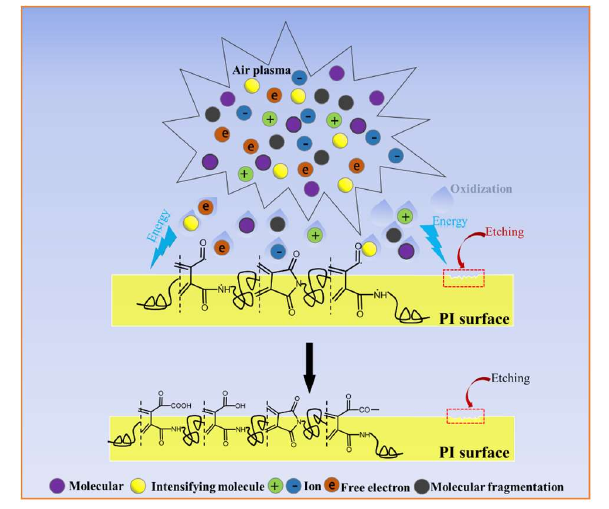 圖4空氣等離子體處理PI薄膜表面機理 