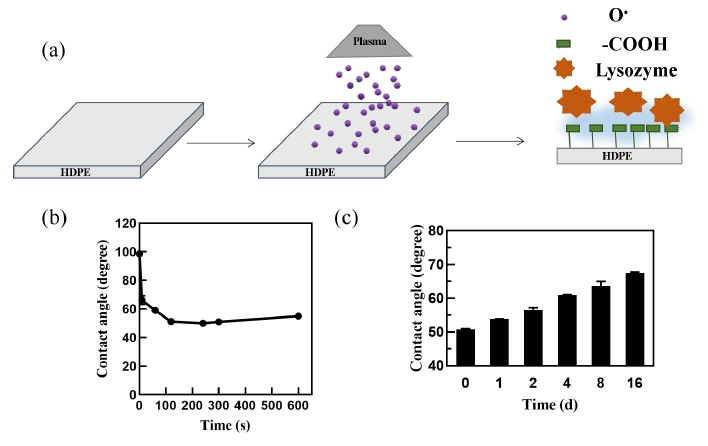 圖1 a)等離子體活化示意圖;b)等離子體處理時(shí)間與接觸角的關(guān)系;c)等離子體活化后接觸角隨時(shí)間 的變化