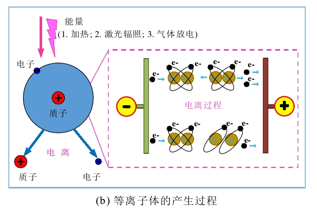 圖1 等離子體的產生過程