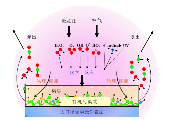 等離子體與污染物的相互作用過程