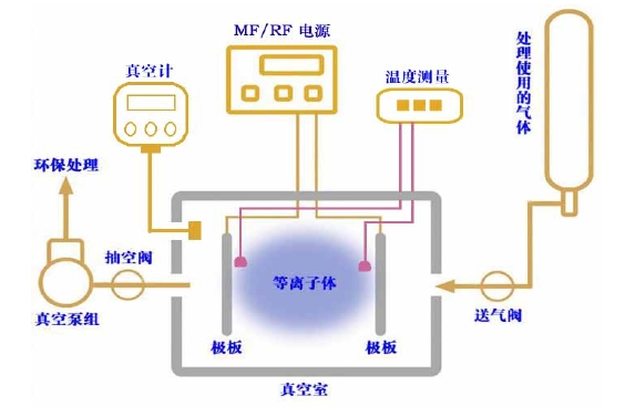 圖1 典型的等離子清洗設備原理圖